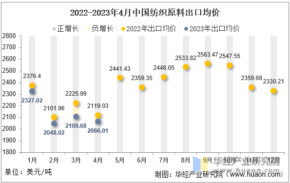 2022-2023年4月中国纺织原料出口均价