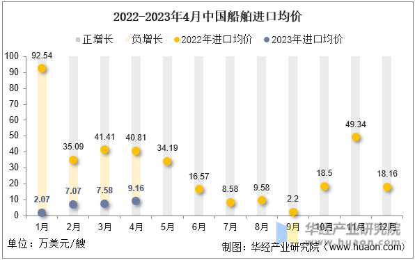 2022-2023年4月中国船舶进口均价
