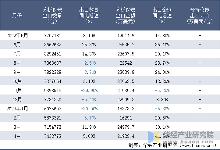 2022-2023年4月中国分析仪器出口情况统计表