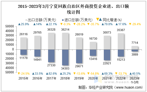 2015-2023年3月宁夏回族自治区外商投资企业进、出口额统计图