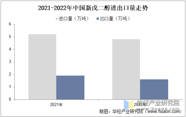 2021-2022年中国新戊二醇进出口量走势