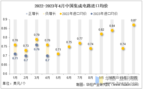 2022-2023年4月中国集成电路进口均价