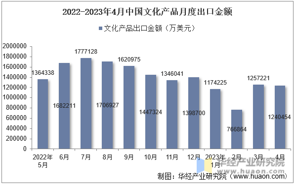 2022-2023年4月中国文化产品月度出口金额