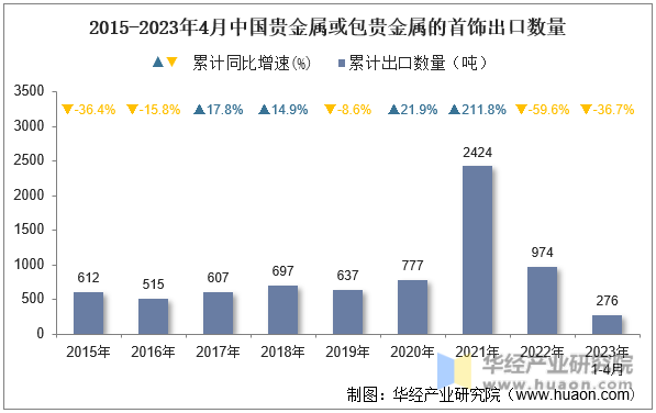 2015-2023年4月中国贵金属或包贵金属的首饰出口数量
