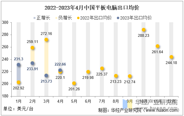 2022-2023年4月中国平板电脑出口均价