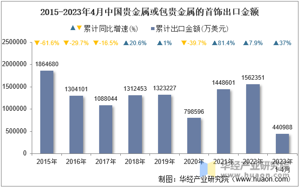 2015-2023年4月中国贵金属或包贵金属的首饰出口金额