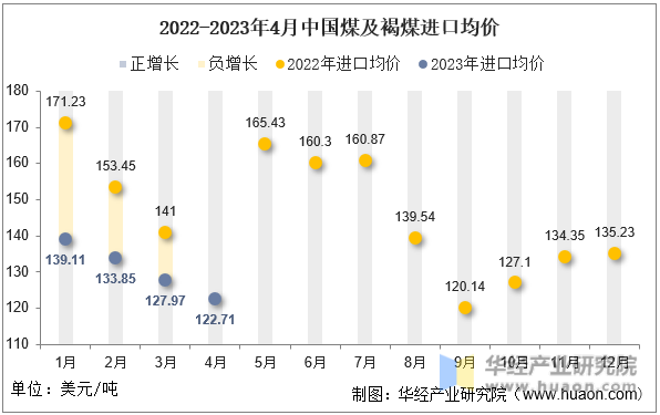 2022-2023年4月中国煤及褐煤进口均价