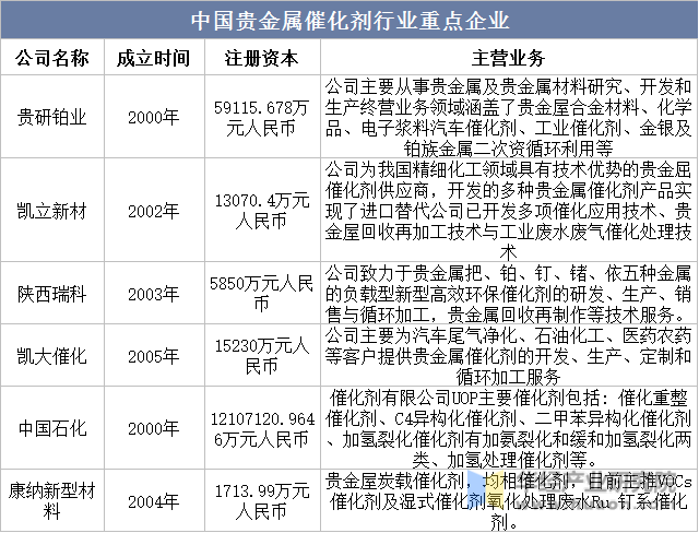 中国贵金属催化剂行业重点企业