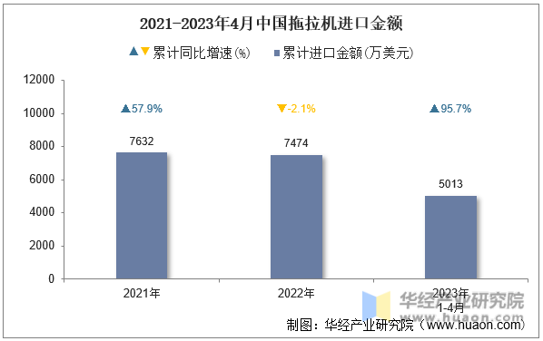 2021-2023年4月中国拖拉机进口金额