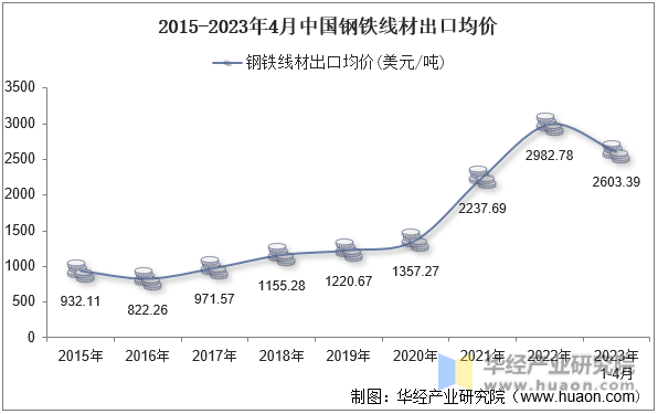 2015-2023年4月中国钢铁线材出口均价