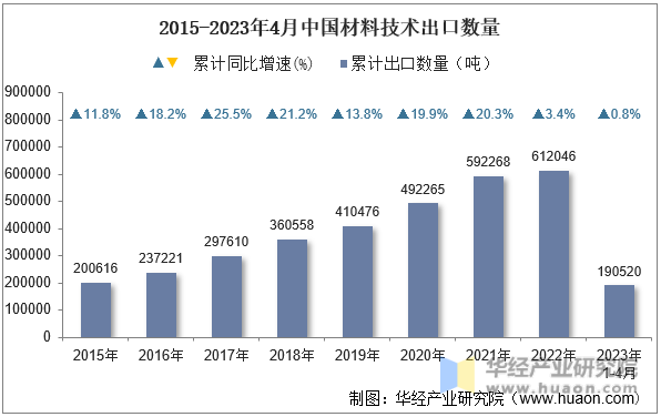 2015-2023年4月中国材料技术出口数量