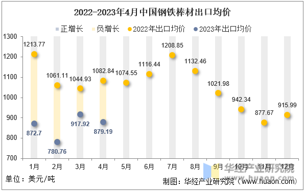 2022-2023年4月中国钢铁棒材出口均价