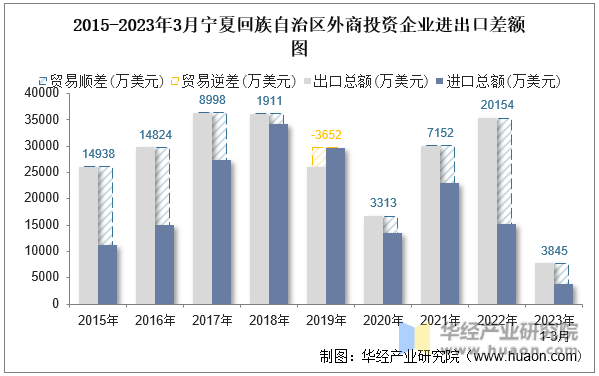 2015-2023年3月宁夏回族自治区外商投资企业进出口差额图