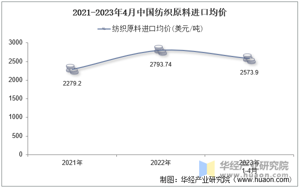 2021-2023年4月中国纺织原料进口均价