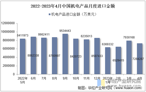2022-2023年4月中国机电产品月度进口金额