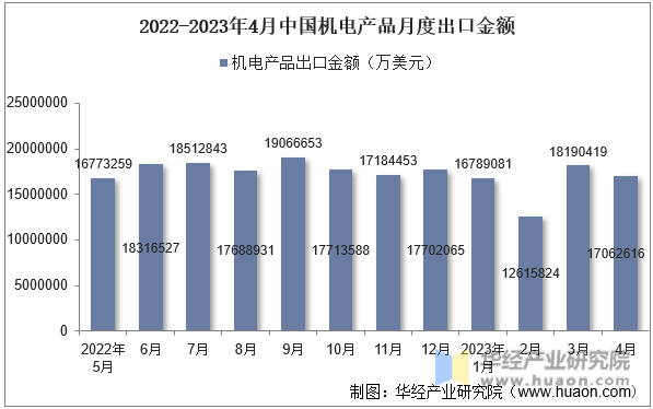 2022-2023年4月中国机电产品月度出口金额