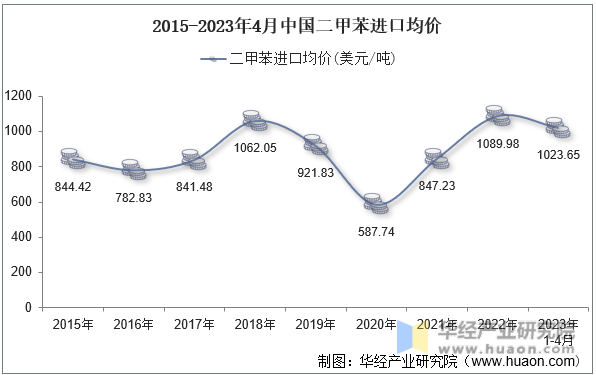 2015-2023年4月中国二甲苯进口均价