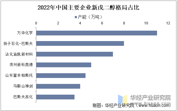 2022年中国主要企业新戊二醇格局占比