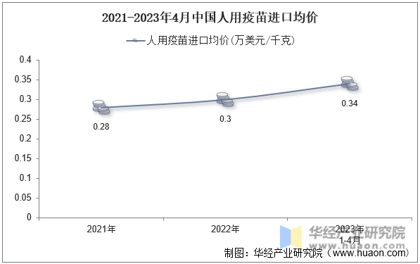 2021-2023年4月中国人用疫苗进口均价