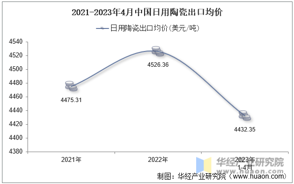 2021-2023年4月中国日用陶瓷出口均价
