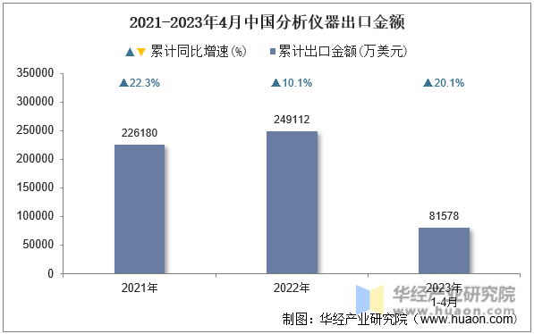 2021-2023年4月中国分析仪器出口金额