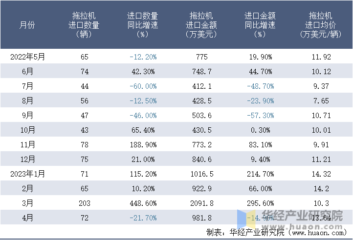 2022-2023年4月中国拖拉机进口情况统计表