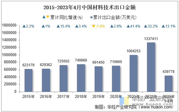 2015-2023年4月中国材料技术出口金额
