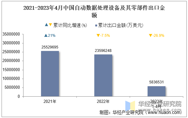 2021-2023年4月中国自动数据处理设备及其零部件出口金额