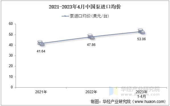 2021-2023年4月中国泵进口均价