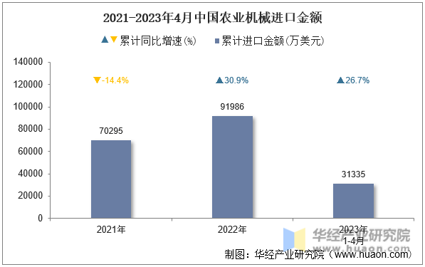 2021-2023年4月中国农业机械进口金额