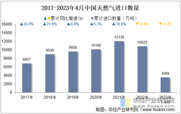 2017-2023年4月中国天然气进口数量