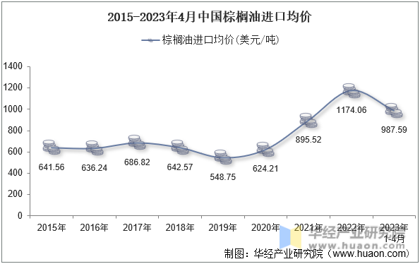 2015-2023年4月中国棕榈油进口均价