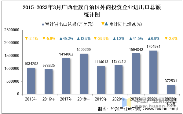 2015-2023年3月广西壮族自治区外商投资企业进出口总额统计图