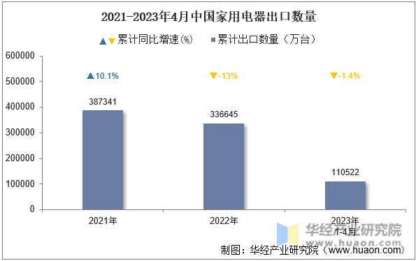 2021-2023年4月中国家用电器出口数量