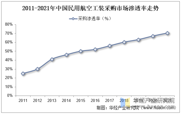 2011-2021年中国民用航空工装采购市场渗透率走势