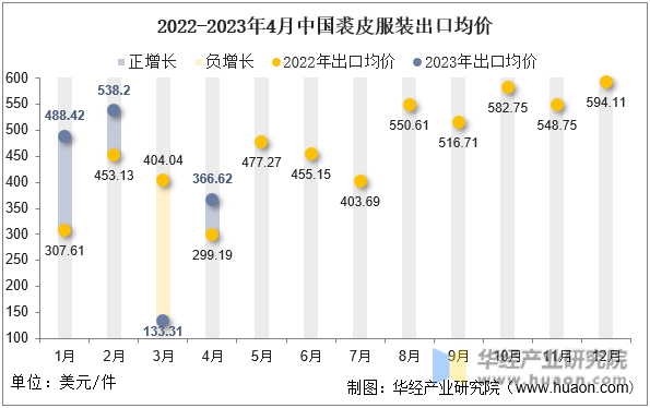 2022-2023年4月中国裘皮服装出口均价