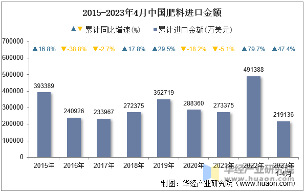 2015-2023年4月中国肥料进口金额