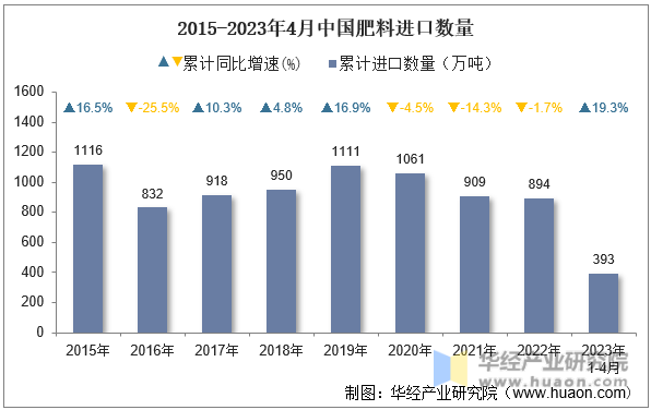 2015-2023年4月中国肥料进口数量