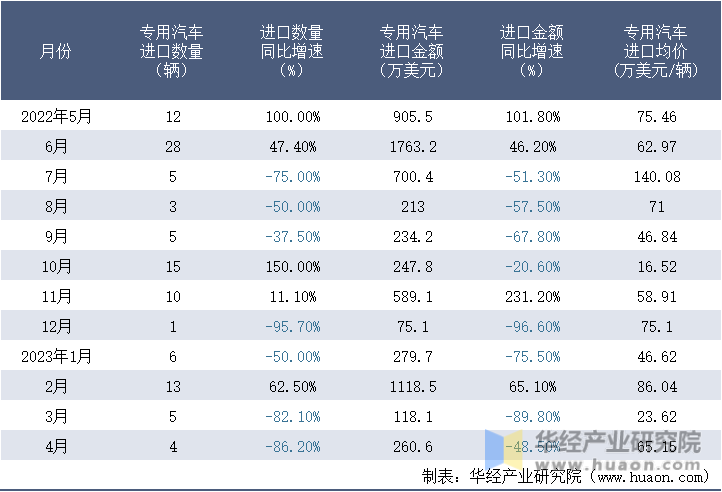 2022-2023年4月中国专用汽车进口情况统计表