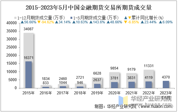 2015-2023年5月中国金融期货交易所期货成交量