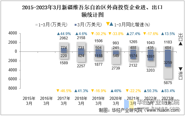 2015-2023年3月新疆维吾尔自治区外商投资企业进、出口额统计图