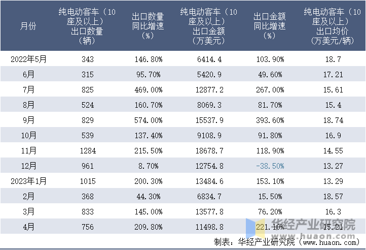 2022-2023年4月中国纯电动客车（10座及以上）出口情况统计表