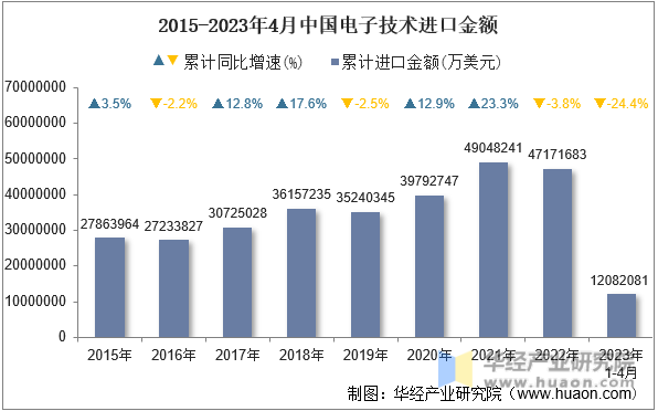 2015-2023年4月中国电子技术进口金额