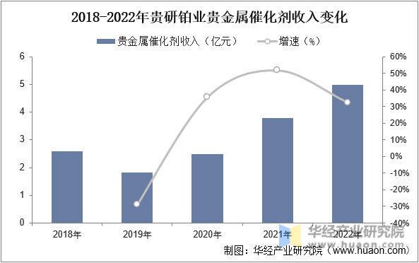2018-2022年贵研铂金贵金属催化剂收入变化