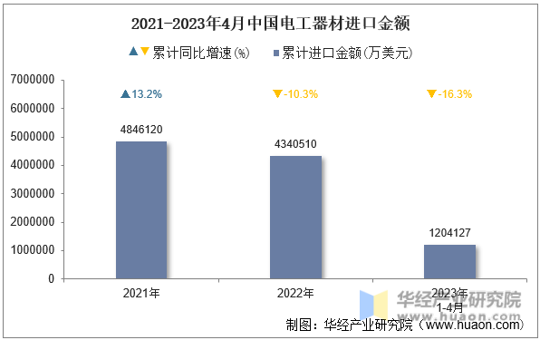 2021-2023年4月中国电工器材进口金额