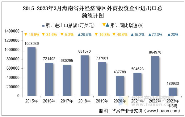 2015-2023年3月海南省并经济特区外商投资企业进出口总额统计图