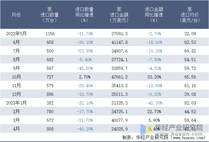 2022-2023年4月中国泵进口情况统计表