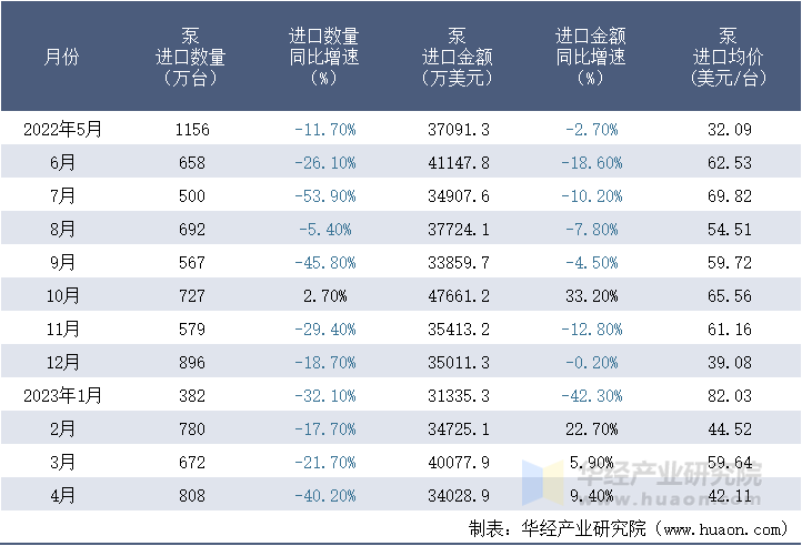 2022-2023年4月中国泵进口情况统计表