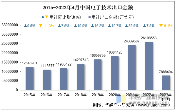 2015-2023年4月中国电子技术出口金额