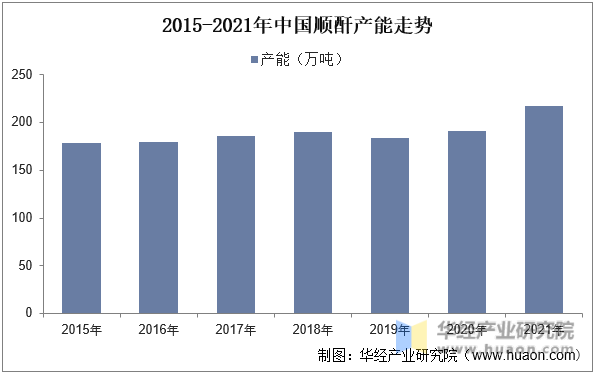 2015-2021年中国顺酐产能走势
